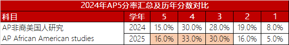 第三更！2025年AP考试5分率公布，更新7个科目