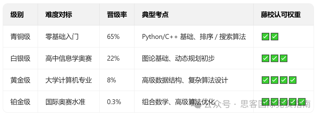一文讲清楚USACO计算机竞赛！附USACO竞赛暑假备考规划！