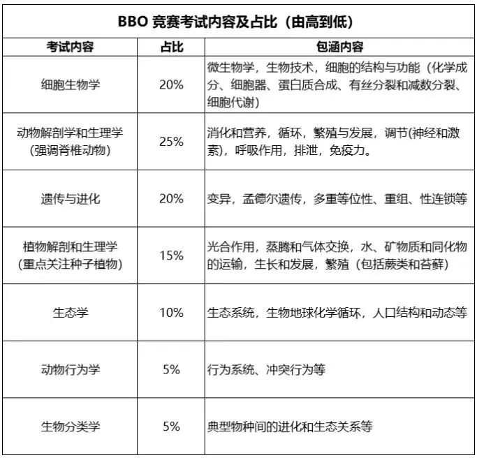 备考BBO生物竞赛看这篇！BBO竞赛怎么冲金奖？附BBO竞赛超全备赛资料（真题+书单）