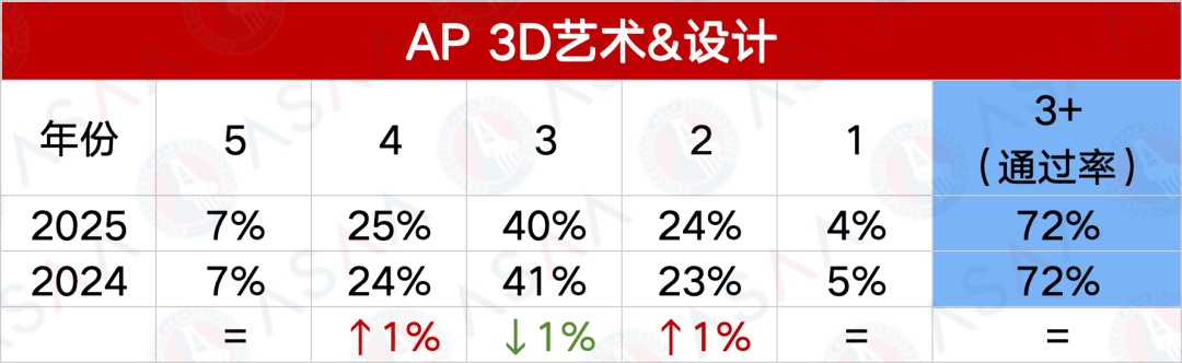 2025AP第二波大考考情及五分率发布！2026AP大考时间同步更新！