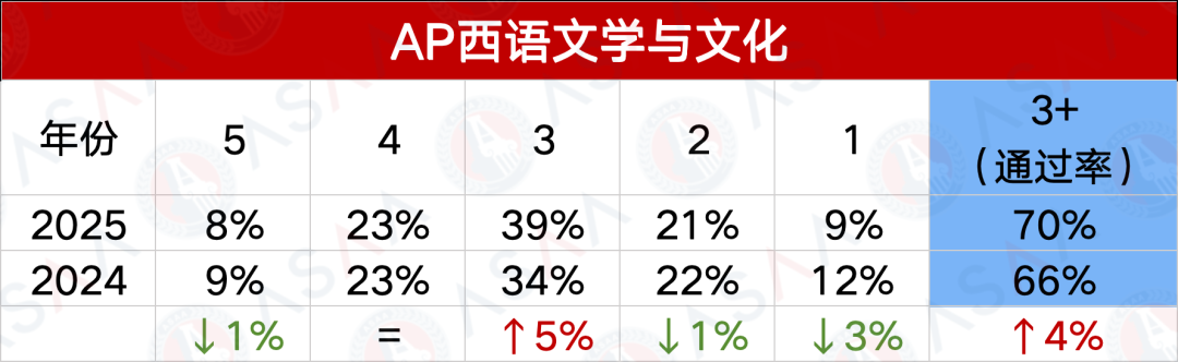 2025AP第二波大考考情及五分率发布！2026AP大考时间同步更新！