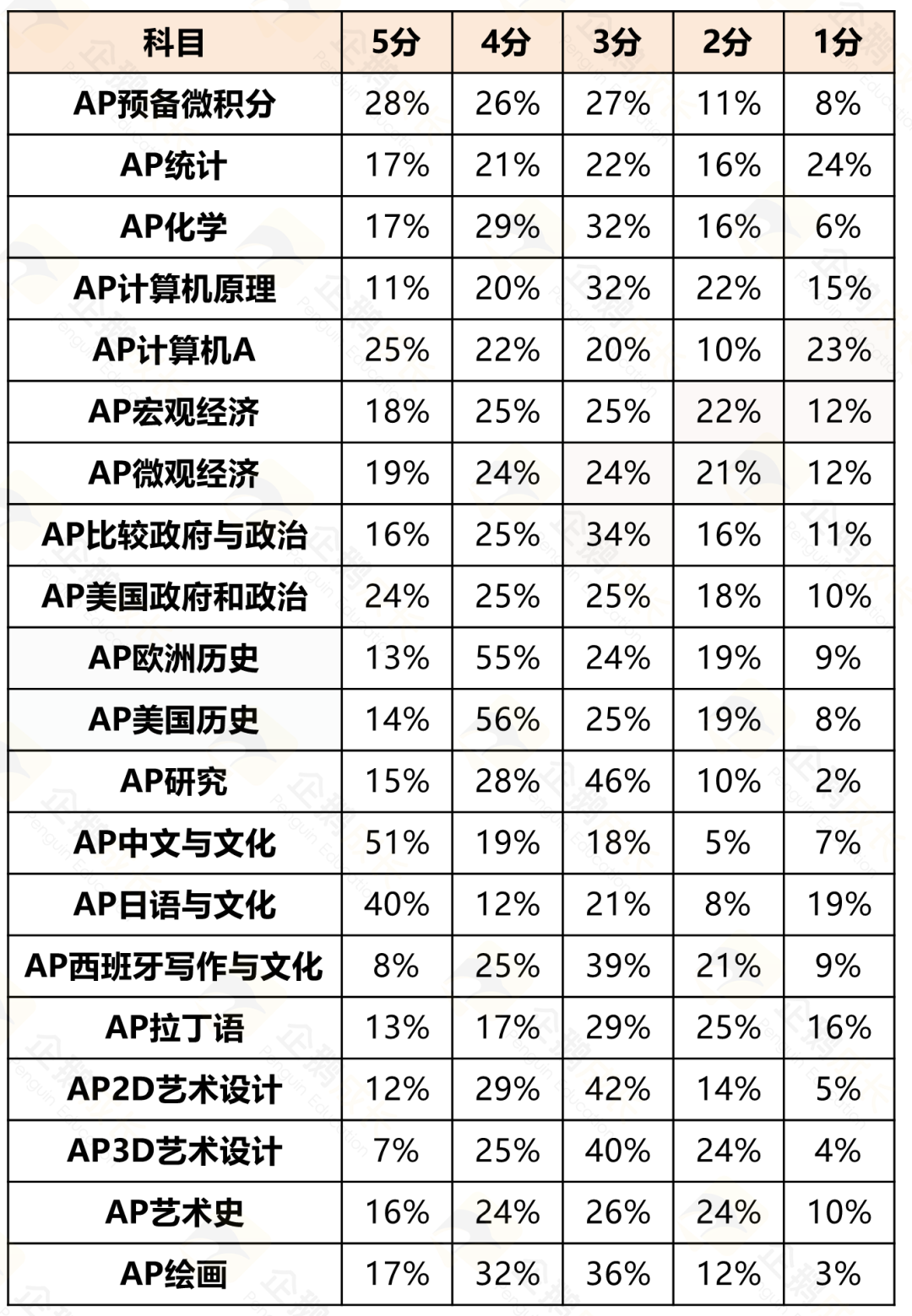 CB官方重磅发布：2026年AP考试时间+2025年超20门AP考试5分率！