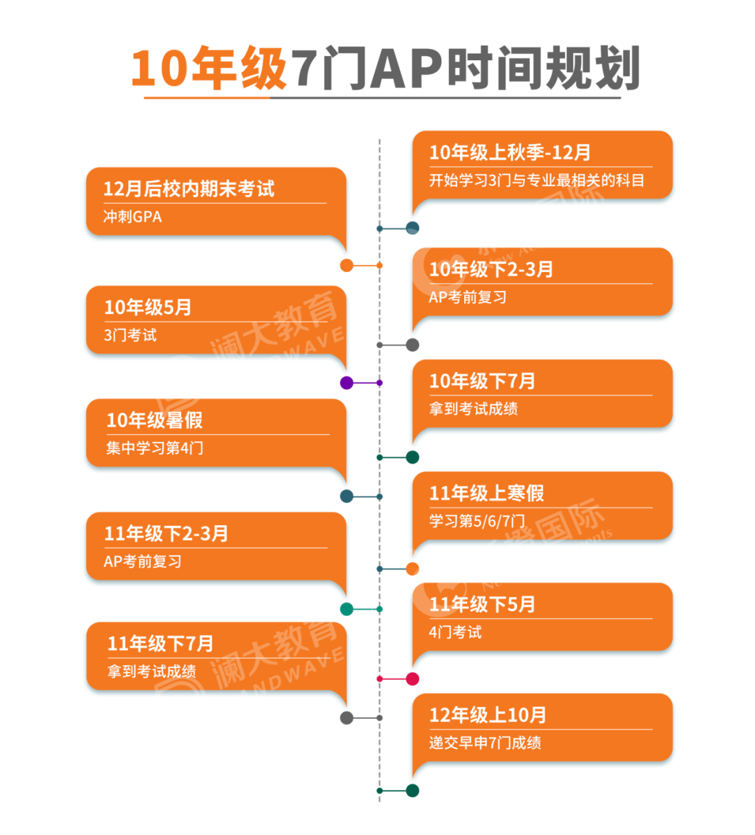 萌新福音！2026年AP考试【关键时间点总结】照做就对了！