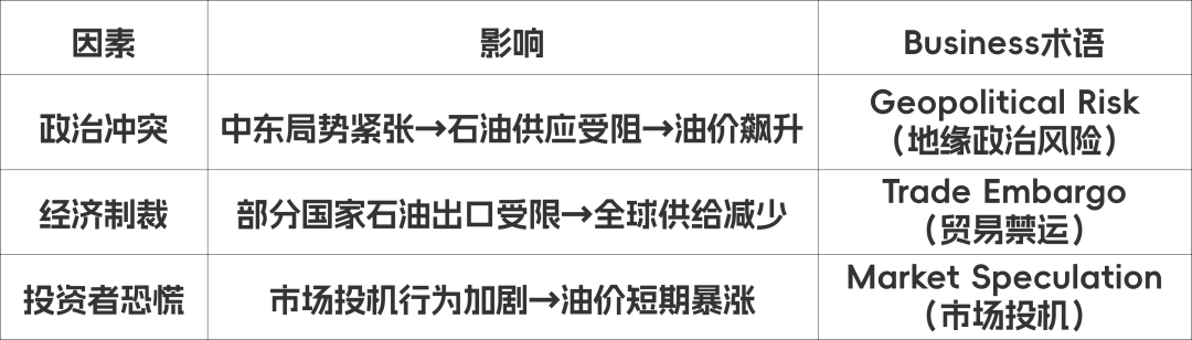 油价暴涨背后的商业逻辑！A-Level Business四大核心模块深度解析