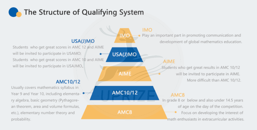 90%藤校学霸都在参加的数学赛事！AMC竞赛到底有多香？