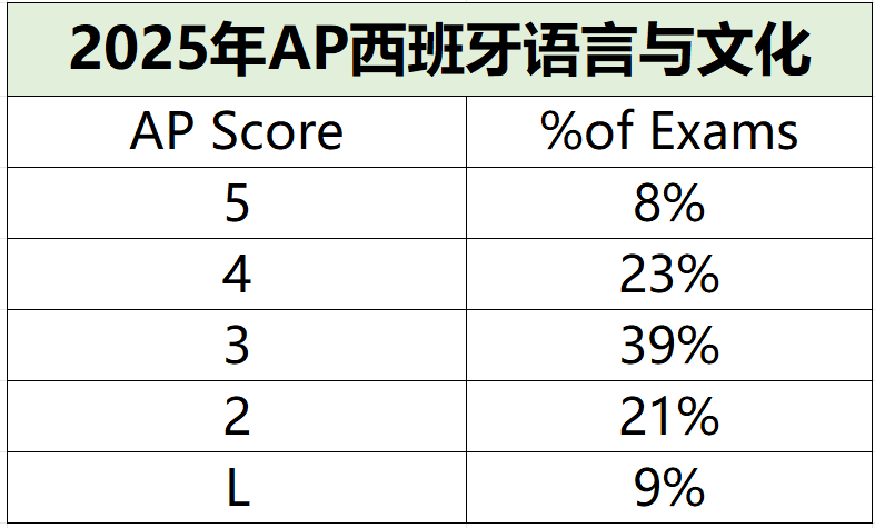 2025年AP考试5分率公布啦，从5个科目增至20个，附AP培训课程
