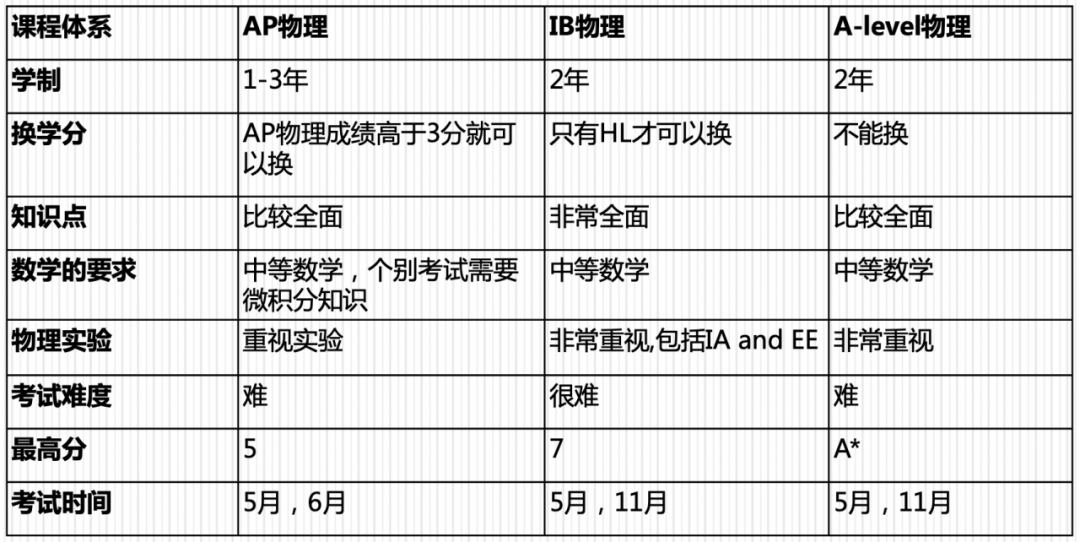 从选课到满分：AP/IB/A-Level物理暑期攻坚全攻略