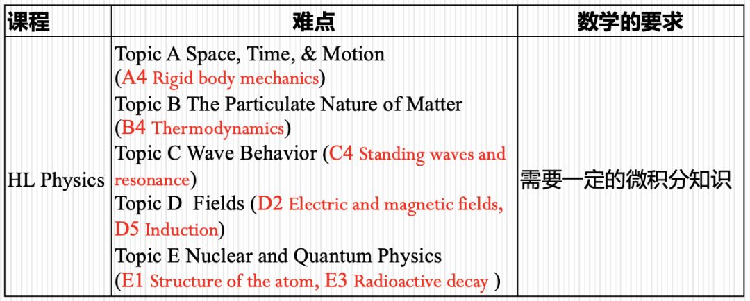 从选课到满分：AP/IB/A-Level物理暑期攻坚全攻略，理工党必看！