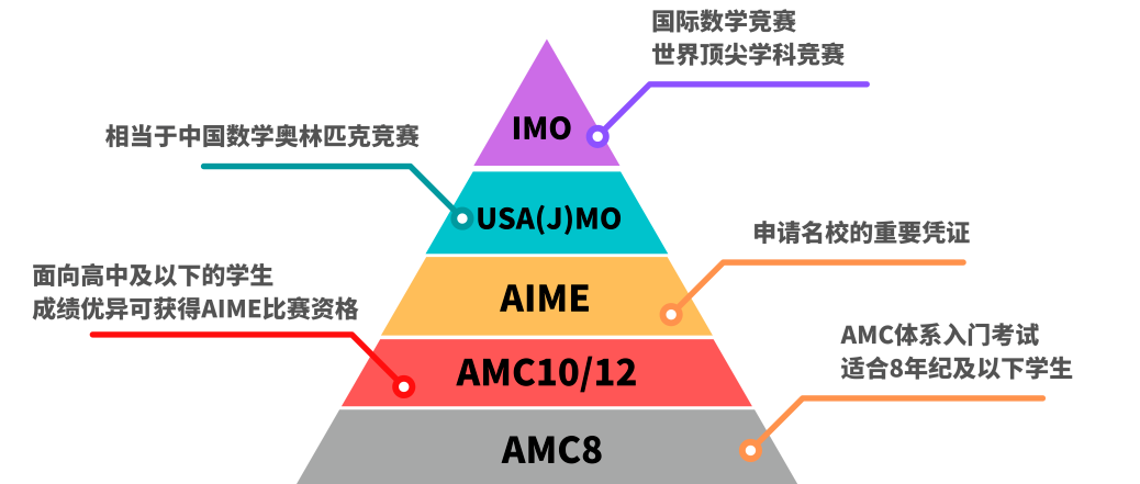 AMC10数学竞赛相当于国内什么水平？考察哪些内容？