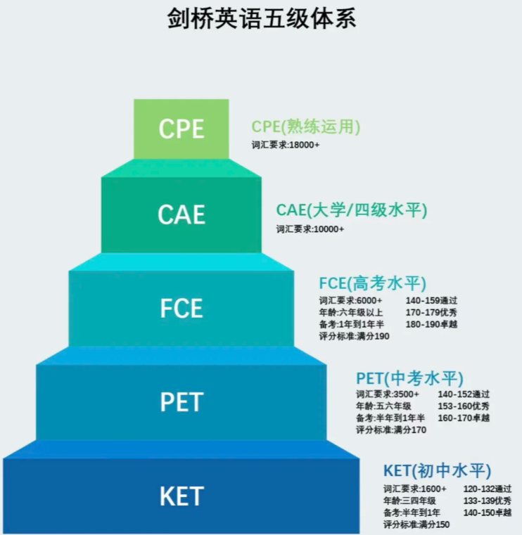 一文讲清KET英语 为什么建议小学就拿下KET卓越？