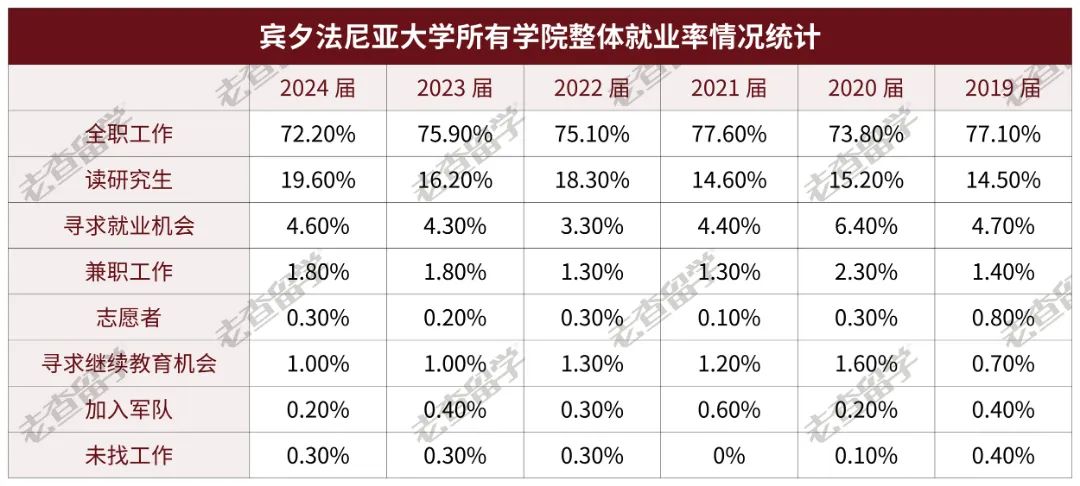 宾大2024届毕业生就业数据曝光，哪些专业找工作更吃香？