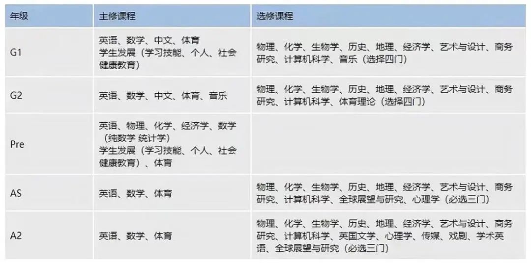 中考后转轨国际体系，IGCSE课程是什么？转轨海外，哪里最合适？