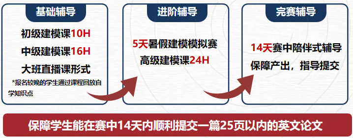 零基础起步！HiMCM数学建模课+暑期模拟赛+完赛辅导！附机构HiMCM组队信息