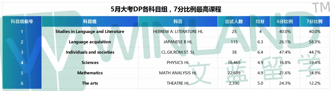 啊？最难的不是数学AA？哪门IBDP课程最难？IB生首选中文A？！