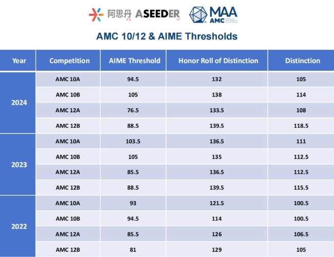 10年级考AMC10还是AMC12？AMC10竞赛和AMC12竞赛到底有何区别？