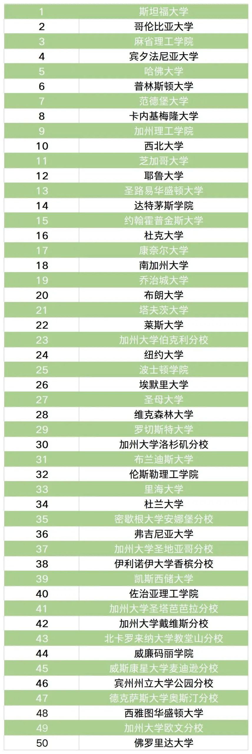 学到崩溃！压力最大的50所美国大学，名次越高，压力越大？