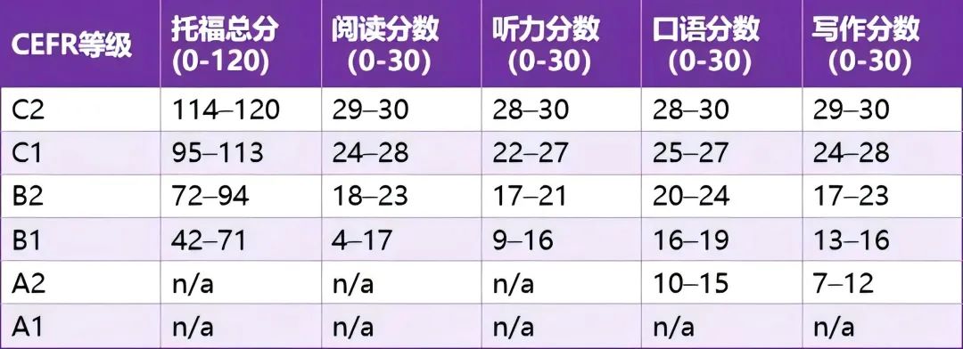重要！托福考试将迎来颠覆性改革，120分制将被6级制取代！考生将如何应对新变化？