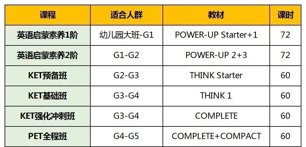 从KET到PET要学多长时间？KET/PET省心攻略速查！附KET培训课程介绍