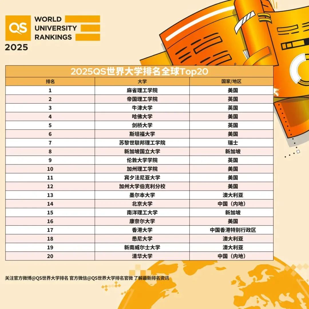 定了！2026QS世界大学排名将于 6月19日 正式发布！哪些顶尖大学面临下滑危机？