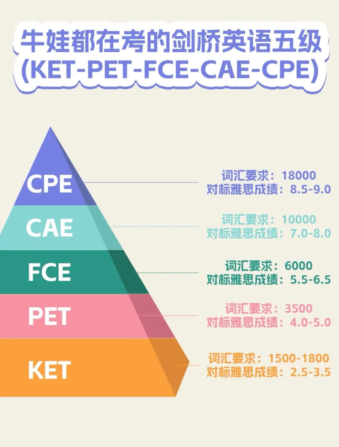 什么是KET？为什么建议小学生考KET？