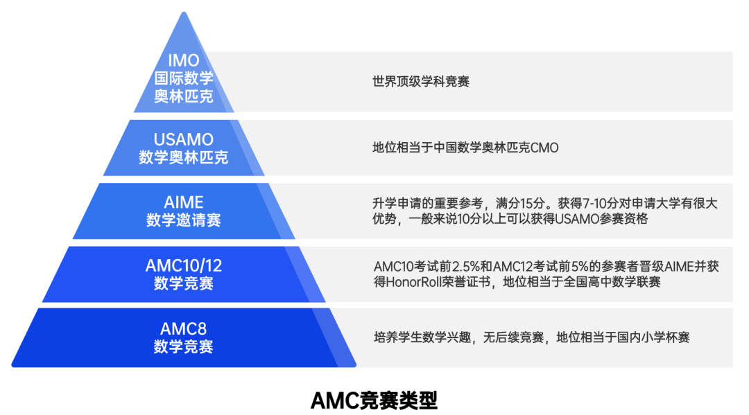 2026年AMC8考试时间/考纲变化介绍！附暑期AMC8培训！