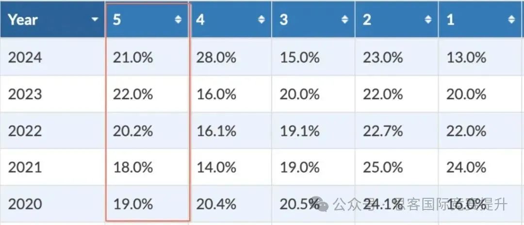 AP微积分，AB/BC有什么区别？如何选择？AP考核标准、5分难度详细分析！