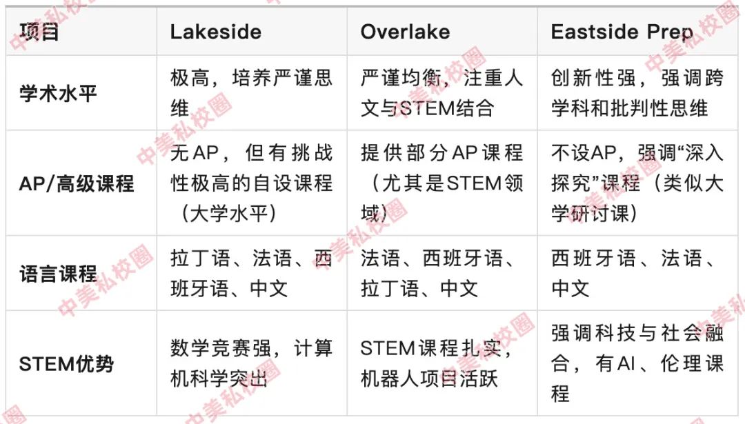 西雅图三大顶级私校（Lakeside、Overlake、Eastside）与生源校Open Window全面对比