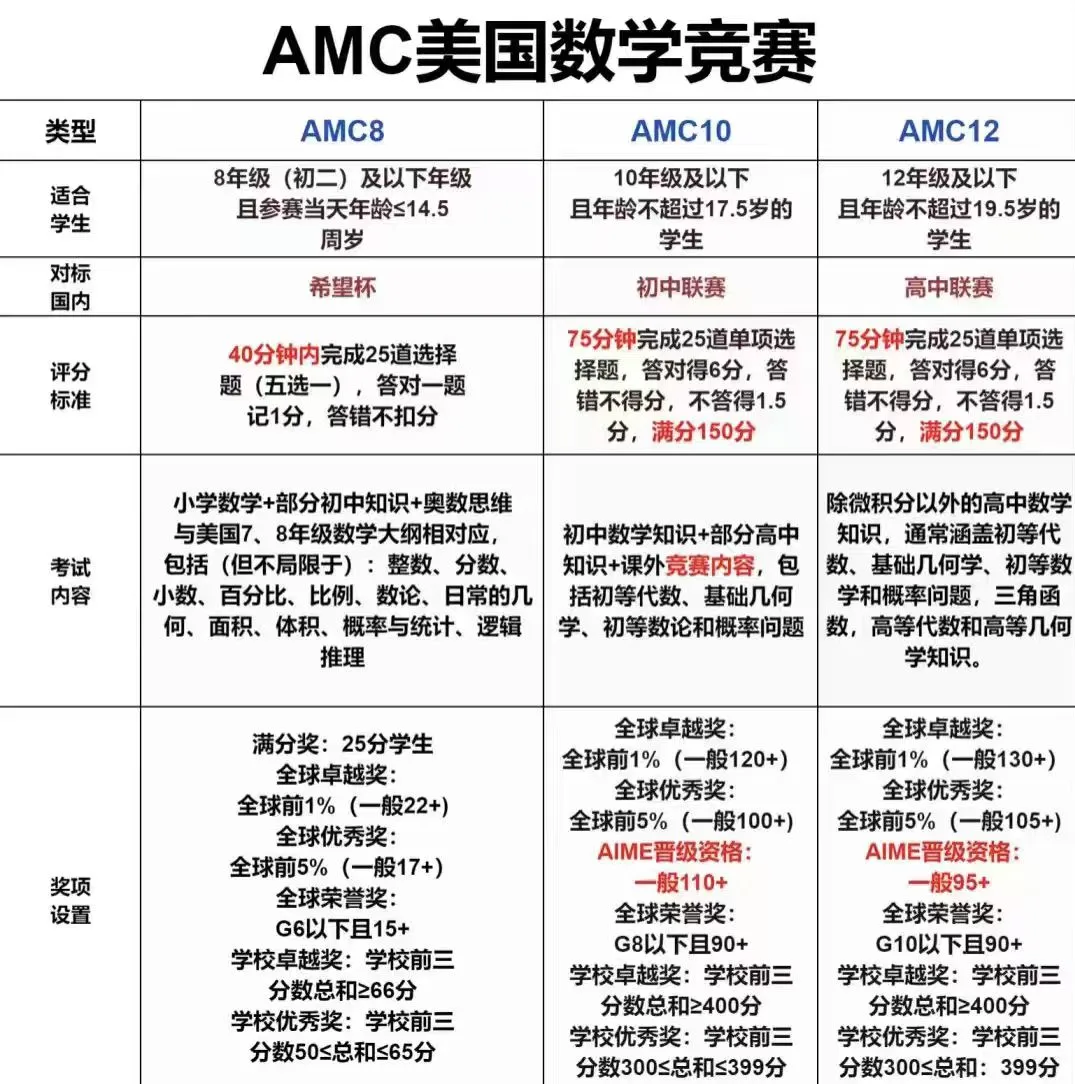 保姆级AMC数学竞赛培训备考规划：从小学到高中，机构一站式指导备考方案！