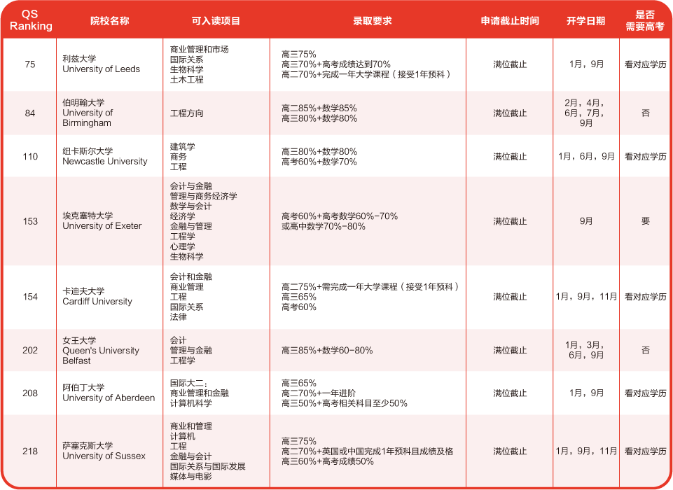 高三家长必看！高考后多种方式直接申请海外本科名校！