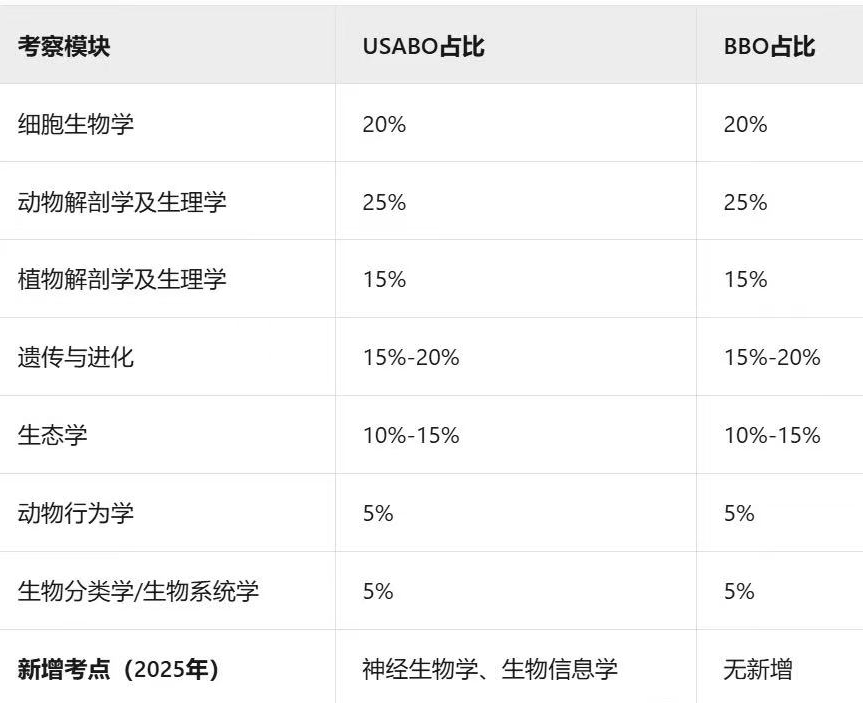 【USABO】生物竞赛扫盲！中美赛区BIO/USABO有什么区别？如何备考？