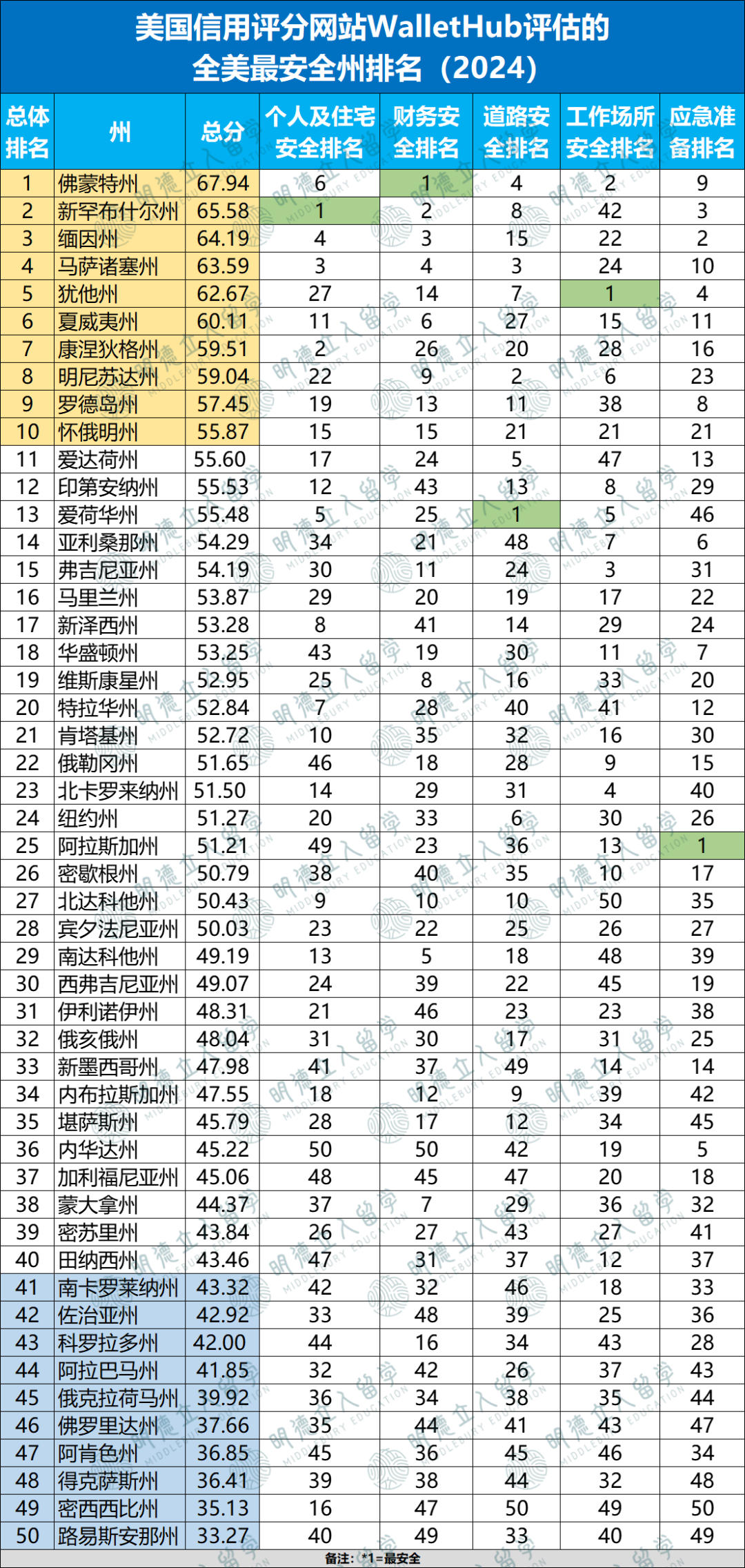 Top50「最安全与危险」大学！9所顶尖院校安全系数垫底，3个实用app提前下载！