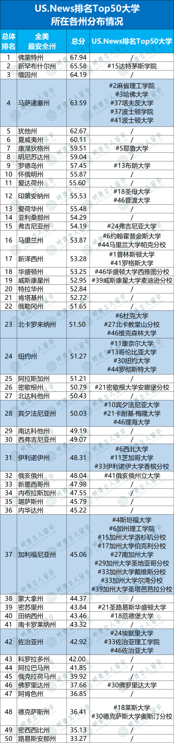 Top50「最安全与危险」大学！9所顶尖院校安全系数垫底，3个实用app提前下载！