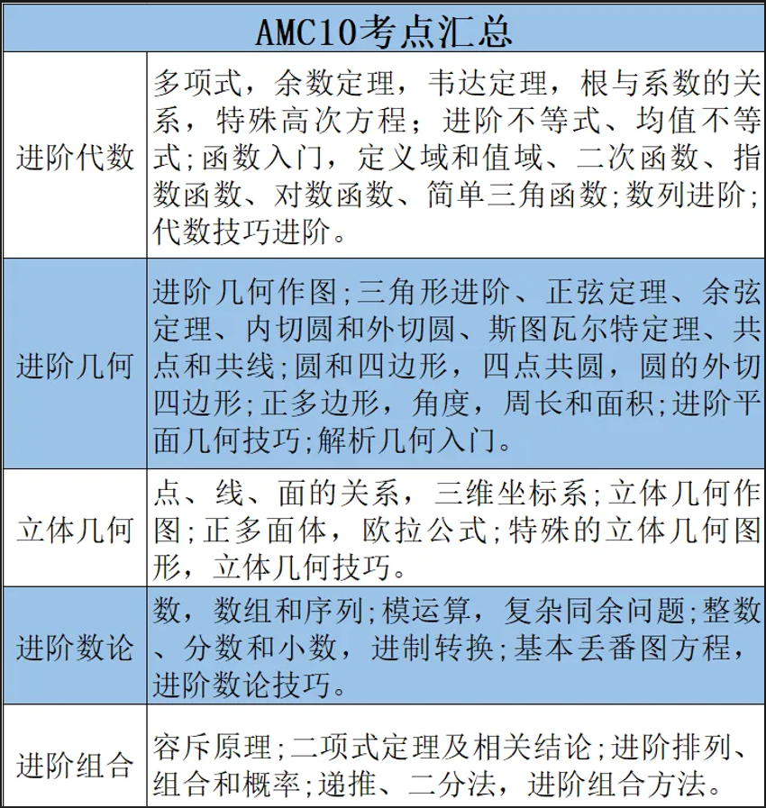 2025赛季！AMC10数学竞赛报名及考试时间