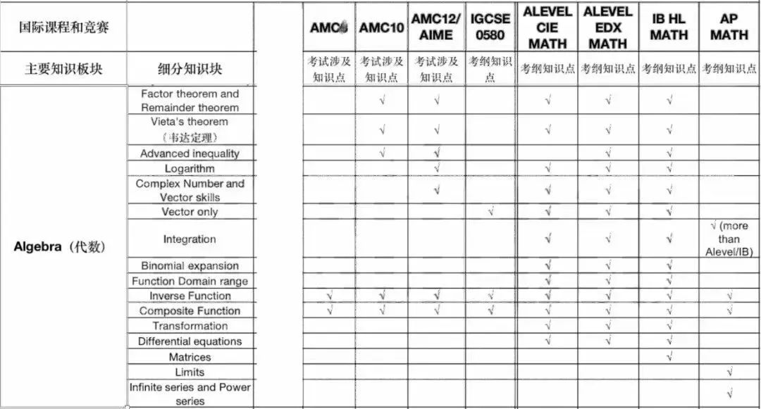 AMC10与不同体系国际课程，知识点对比及备考策略！