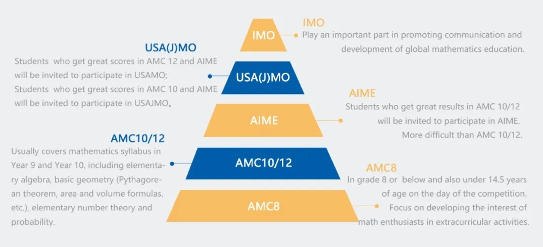 合肥AMC8竞赛暑期小班 金牌牛师授课 带你稳拿AMC8前1%！