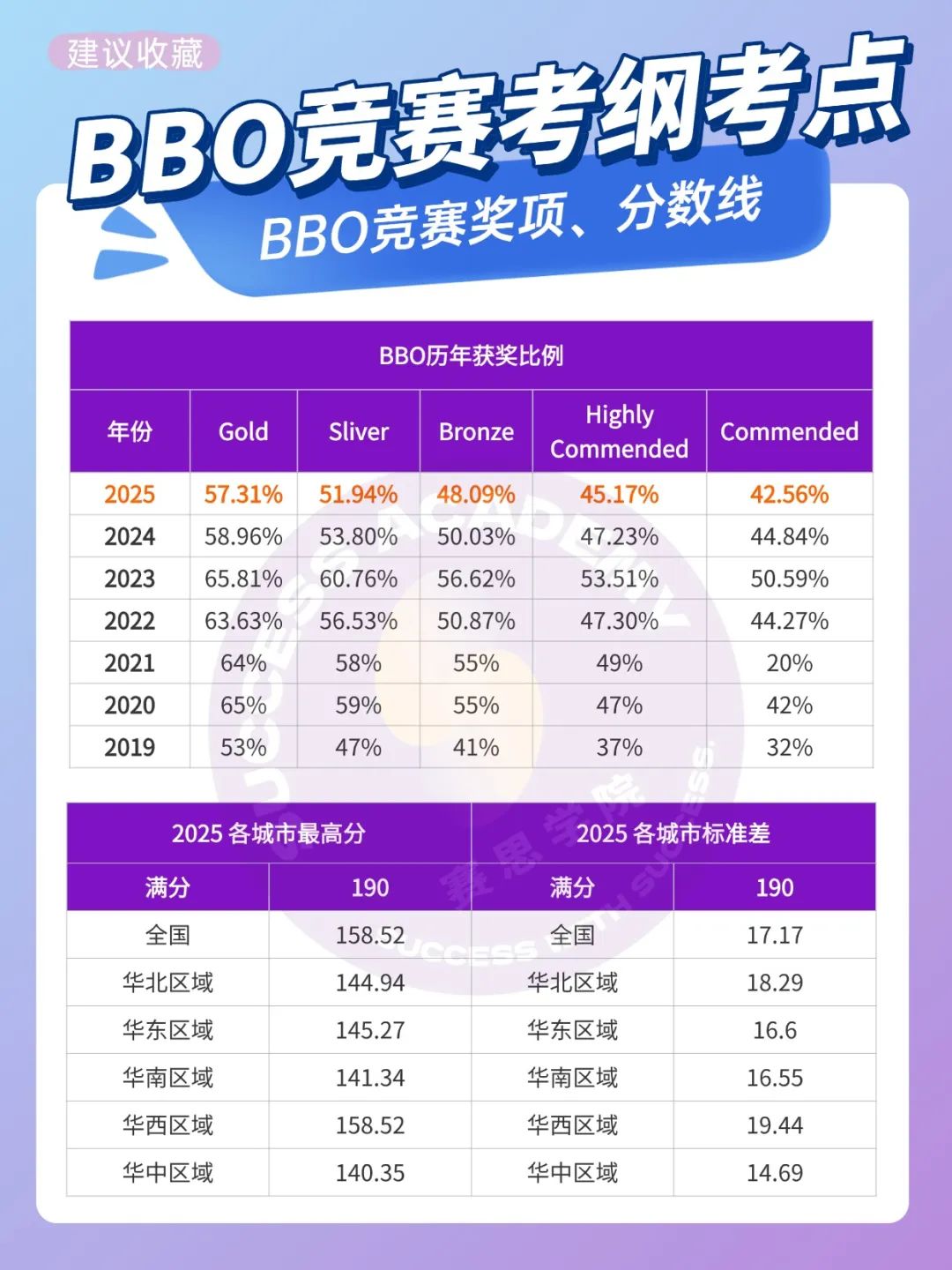 2025年BBO/USABO难度集体下降，2026新赛季更容易拿奖了？