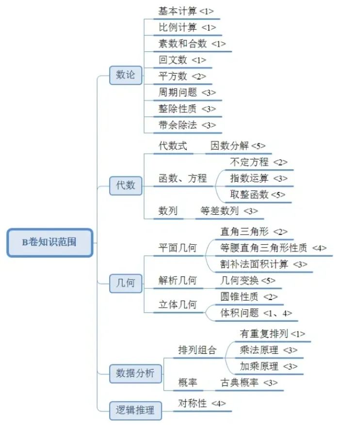 AMC12数学竞赛，2025国际生备赛规划、考试题型汇总、内容难度解析！