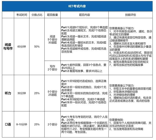 【入门资料】剑桥KET考试是什么？小学阶段如何布局KET考试备考路径？