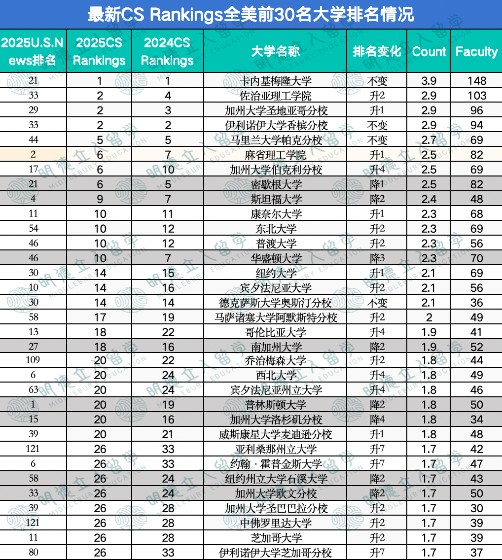 2025 CS Rankings排名发布！马里兰比MIT还牛，5所加州大学上榜...