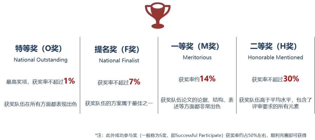 HiMCM数学建模竞赛2025报名启动！组队详情、比赛时间线、备赛要点、获奖攻略
