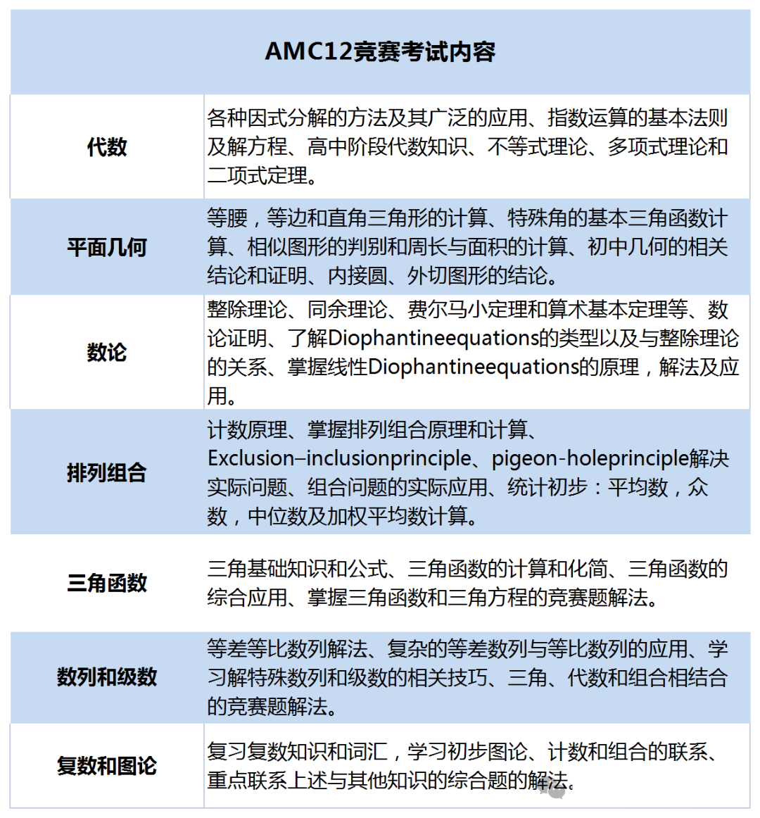 高考数学和AMC10/12，哪个难度更大？AMC10/12相当于国内什么水平？