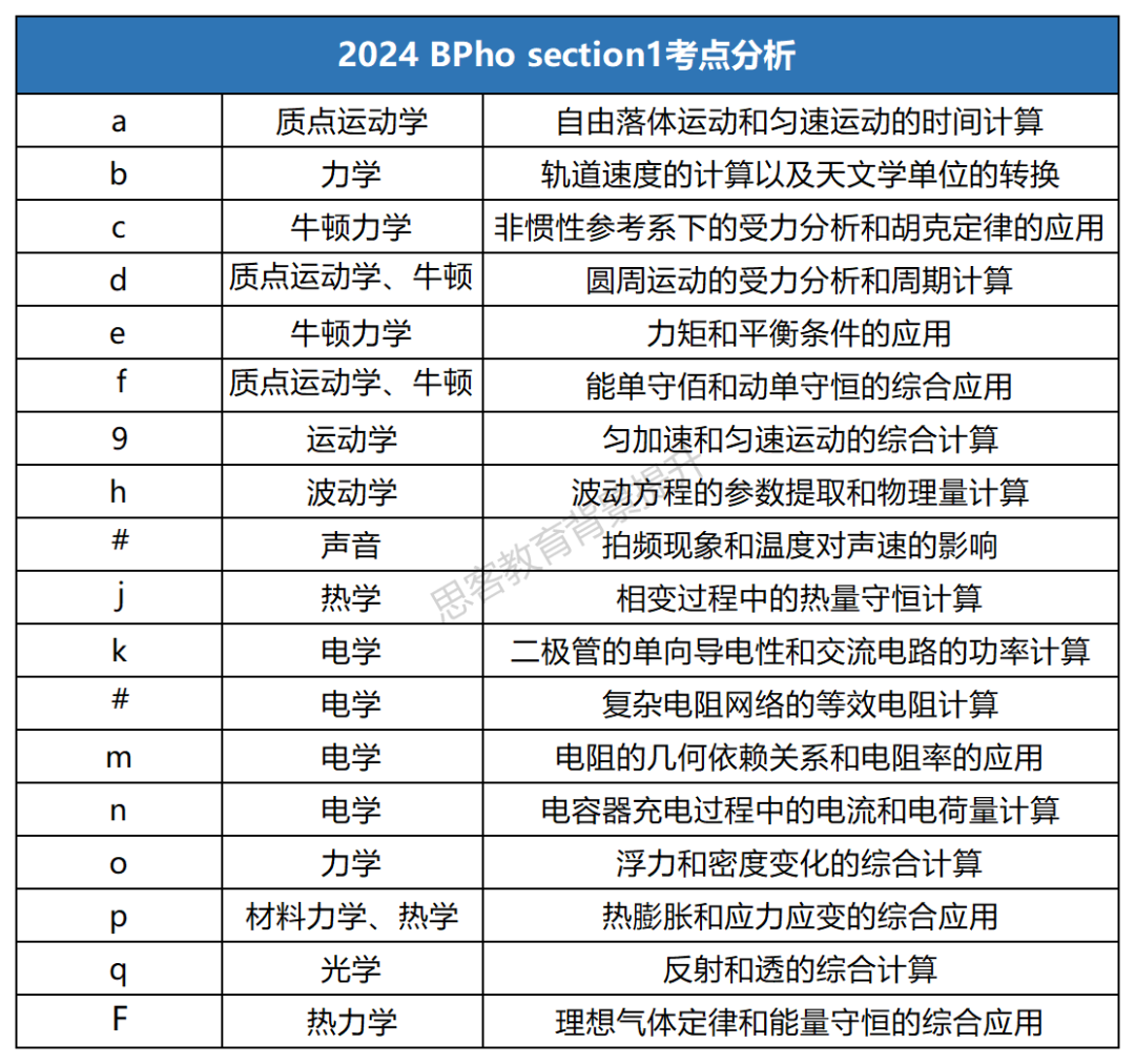 BPhO各奖项是什么水平？什么奖项对申请有帮助？