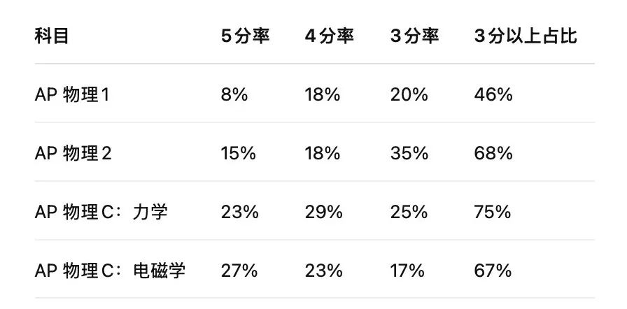 AP物理是块硬骨头？AP物理4门科目到底该怎么选？