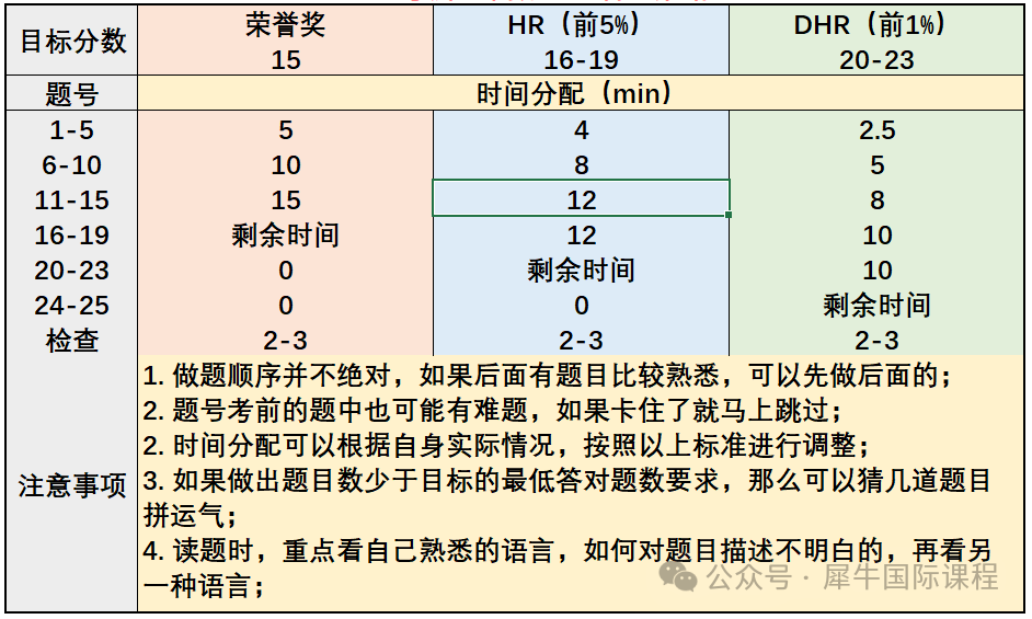 AMC8数学竞赛获奖分数考多少分拿奖？附AMC8暑期班
