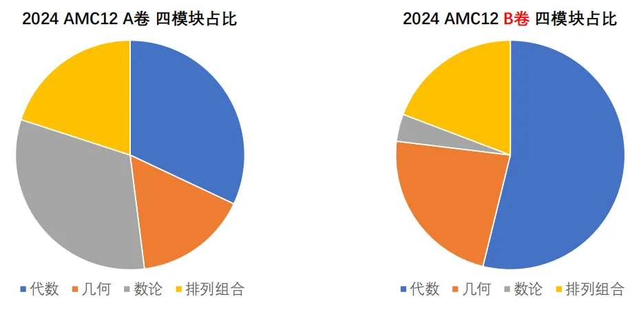 AMC12 四大板块考点占比分析，教你按分数段攻克薄弱环节！