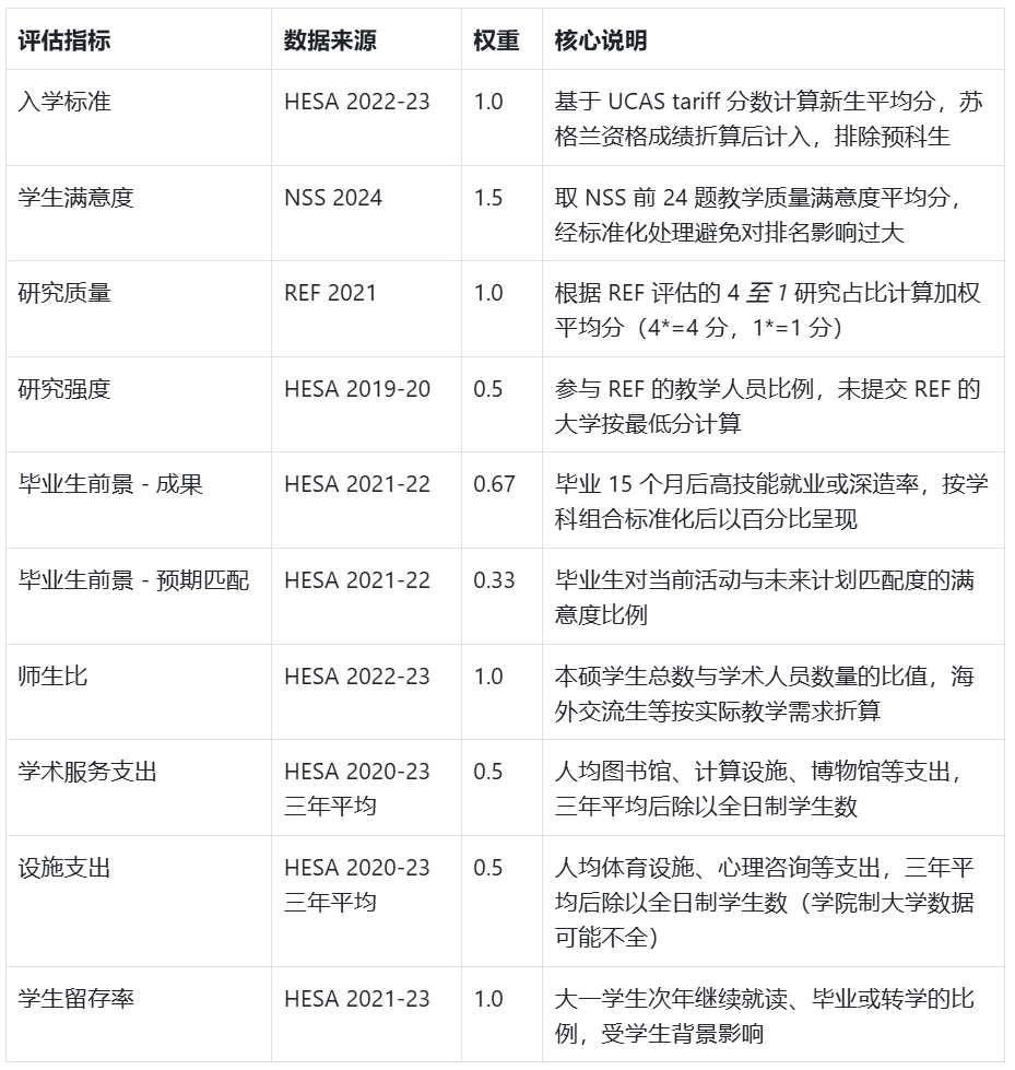UCL竟然被踢出了前10？号称“最权威”的英国大学排名更新！