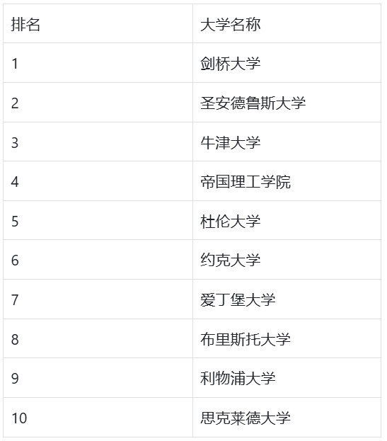 UCL竟然被踢出了前10？号称“最权威”的英国大学排名更新！