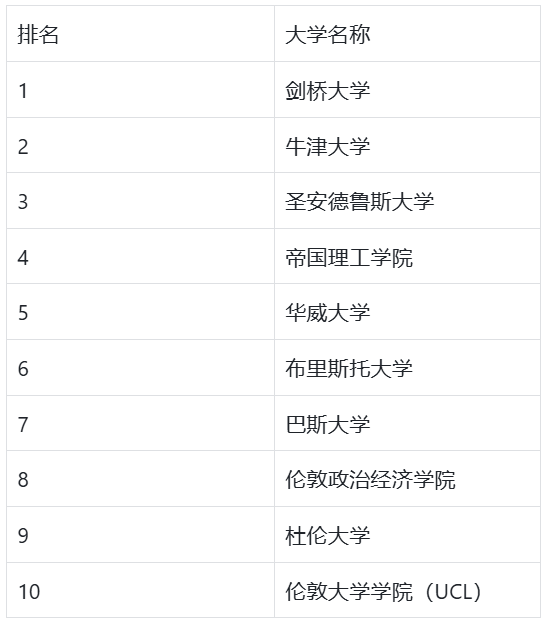 UCL竟然被踢出了前10？号称“最权威”的英国大学排名更新！