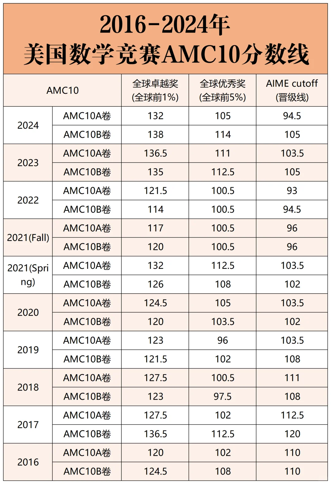 AMC10竞赛分数线汇总 | 多少分能拿奖？（附AMC10教材免费领）