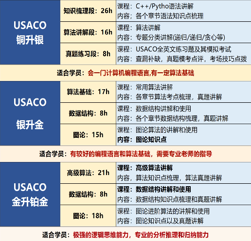 MIT官方钦点：USACO竞赛，超全详细介绍！